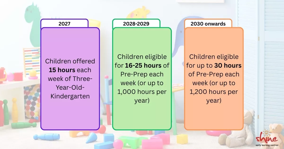 Pre-prep hours from 2027-2030